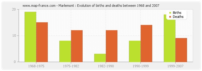 Marlemont : Evolution of births and deaths between 1968 and 2007