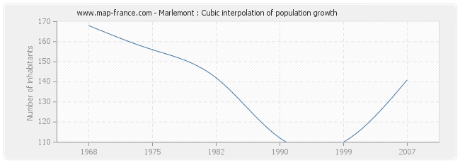 Marlemont : Cubic interpolation of population growth