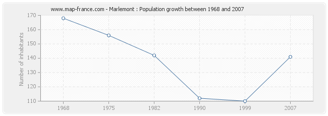 Population Marlemont