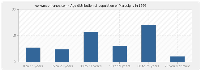 Age distribution of population of Marquigny in 1999
