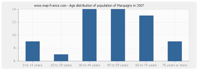 Age distribution of population of Marquigny in 2007