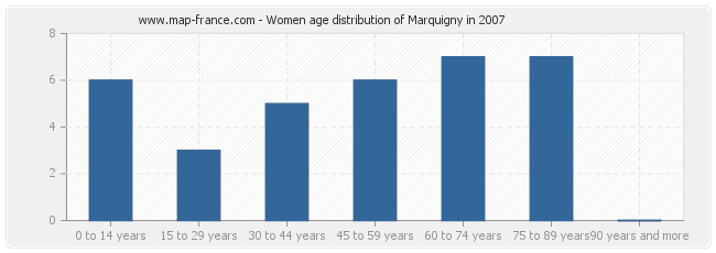 Women age distribution of Marquigny in 2007