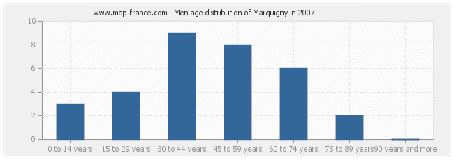 Men age distribution of Marquigny in 2007