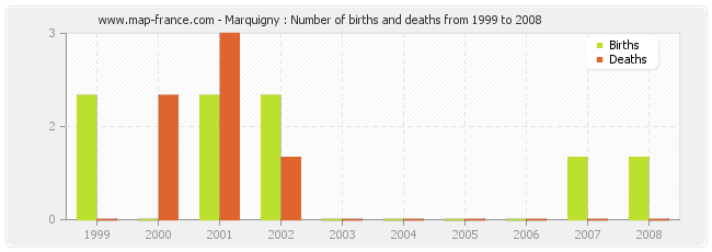 Marquigny : Number of births and deaths from 1999 to 2008