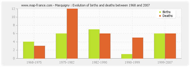 Marquigny : Evolution of births and deaths between 1968 and 2007
