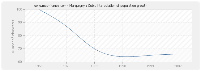 Marquigny : Cubic interpolation of population growth