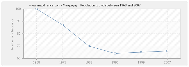 Population Marquigny