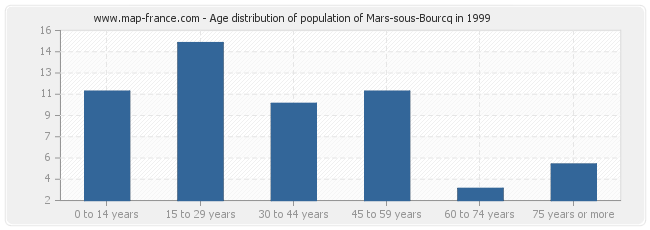 Age distribution of population of Mars-sous-Bourcq in 1999