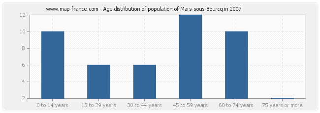 Age distribution of population of Mars-sous-Bourcq in 2007