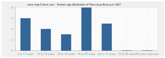 Women age distribution of Mars-sous-Bourcq in 2007