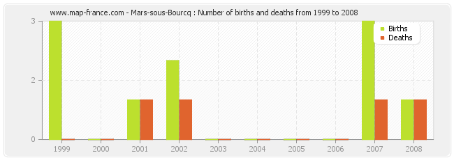 Mars-sous-Bourcq : Number of births and deaths from 1999 to 2008