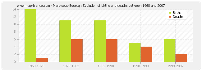 Mars-sous-Bourcq : Evolution of births and deaths between 1968 and 2007