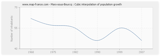 Mars-sous-Bourcq : Cubic interpolation of population growth