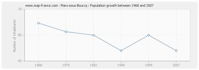 Population Mars-sous-Bourcq