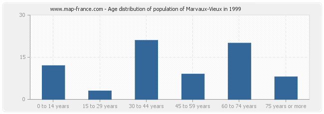 Age distribution of population of Marvaux-Vieux in 1999