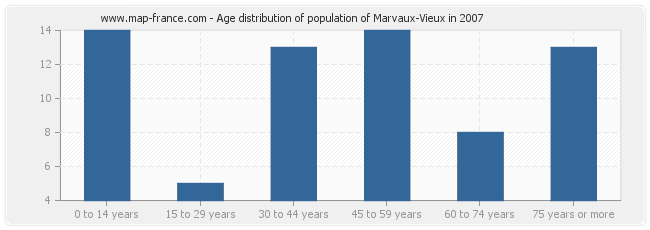 Age distribution of population of Marvaux-Vieux in 2007