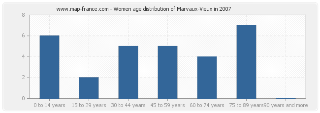 Women age distribution of Marvaux-Vieux in 2007