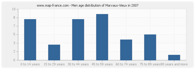 Men age distribution of Marvaux-Vieux in 2007