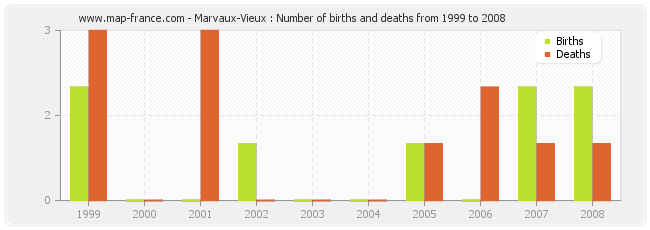 Marvaux-Vieux : Number of births and deaths from 1999 to 2008