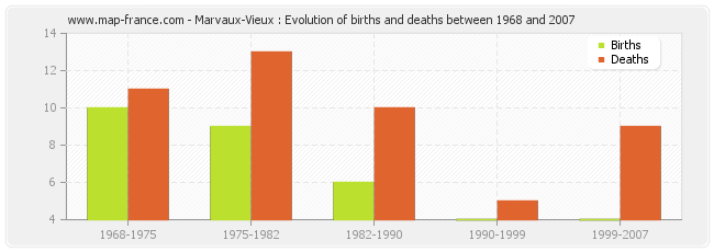 Marvaux-Vieux : Evolution of births and deaths between 1968 and 2007