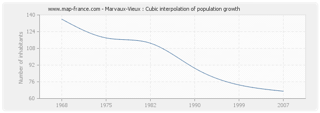 Marvaux-Vieux : Cubic interpolation of population growth