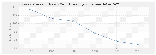 Population Marvaux-Vieux