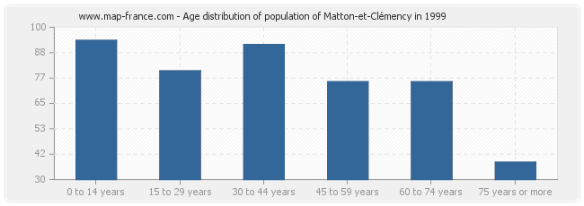 Age distribution of population of Matton-et-Clémency in 1999
