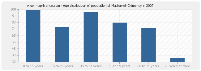 Age distribution of population of Matton-et-Clémency in 2007