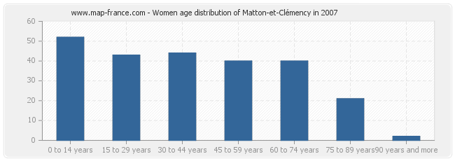 Women age distribution of Matton-et-Clémency in 2007