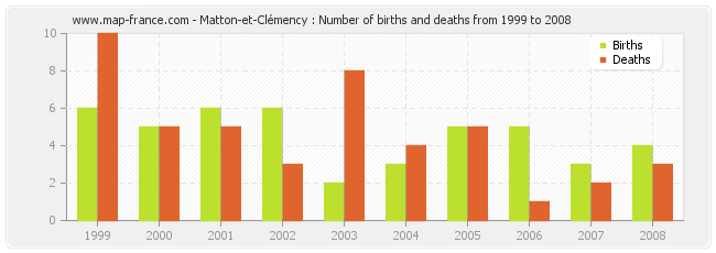 Matton-et-Clémency : Number of births and deaths from 1999 to 2008