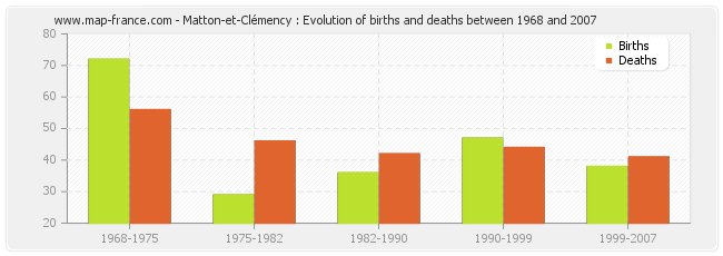 Matton-et-Clémency : Evolution of births and deaths between 1968 and 2007