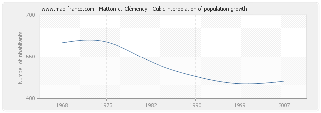 Matton-et-Clémency : Cubic interpolation of population growth