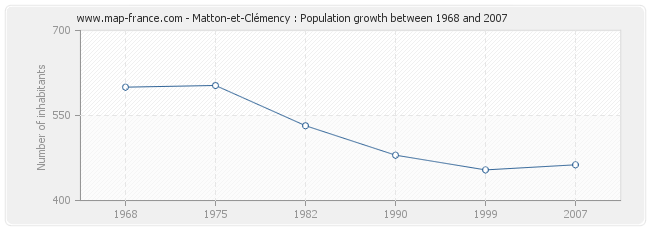 Population Matton-et-Clémency