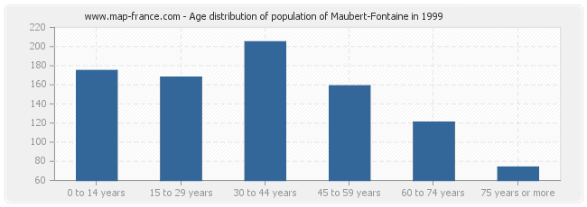 Age distribution of population of Maubert-Fontaine in 1999