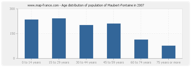 Age distribution of population of Maubert-Fontaine in 2007