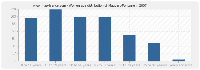 Women age distribution of Maubert-Fontaine in 2007
