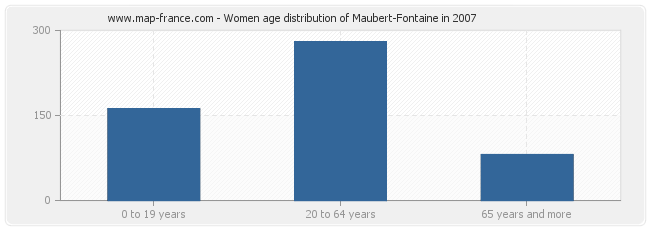 Women age distribution of Maubert-Fontaine in 2007