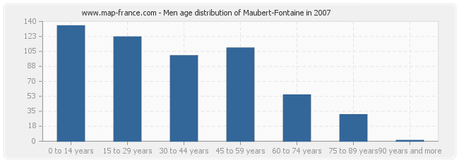 Men age distribution of Maubert-Fontaine in 2007