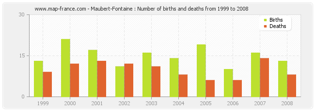 Maubert-Fontaine : Number of births and deaths from 1999 to 2008