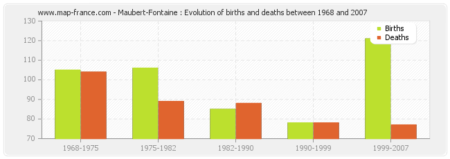 Maubert-Fontaine : Evolution of births and deaths between 1968 and 2007