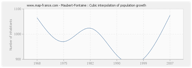 Maubert-Fontaine : Cubic interpolation of population growth