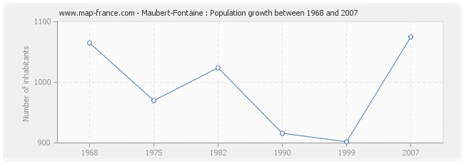 Population Maubert-Fontaine