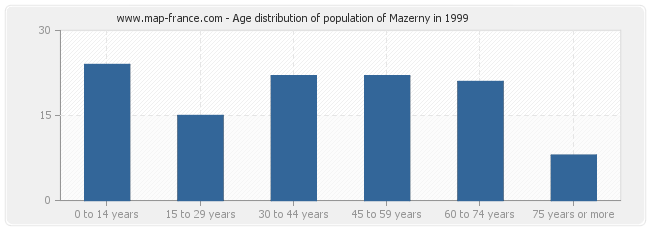 Age distribution of population of Mazerny in 1999