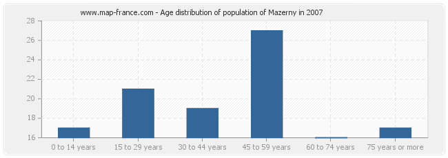 Age distribution of population of Mazerny in 2007