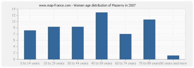 Women age distribution of Mazerny in 2007