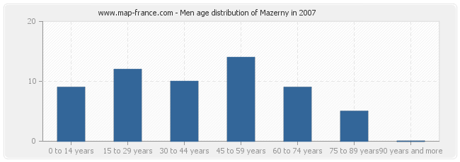 Men age distribution of Mazerny in 2007