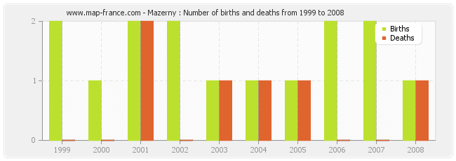 Mazerny : Number of births and deaths from 1999 to 2008