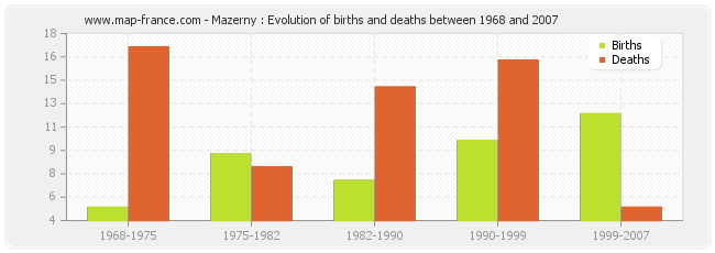 Mazerny : Evolution of births and deaths between 1968 and 2007