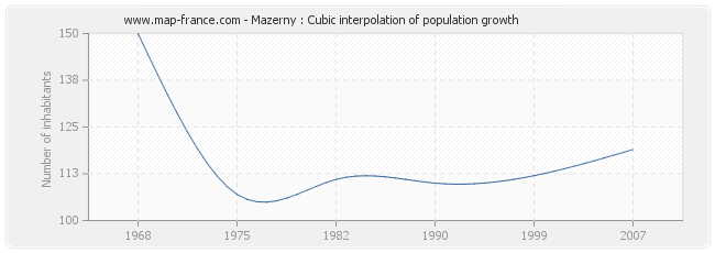 Mazerny : Cubic interpolation of population growth