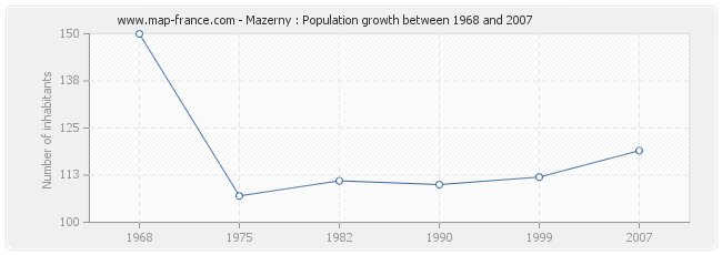 Population Mazerny